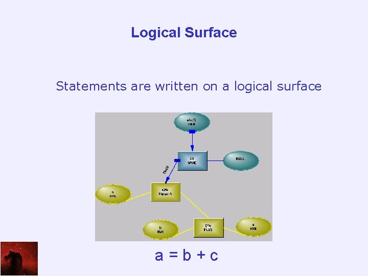 Logical Surface Statements are written on a logical surface a=b+c 