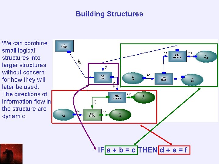 Building Structures We can combine small logical structures into larger structures without concern for