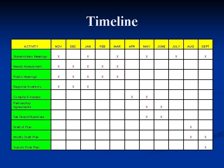 Timeline ACTIVITY NOV DEC JAN FEB MAR APR MAY JUNE JULY AUG SEPT Stakeholders