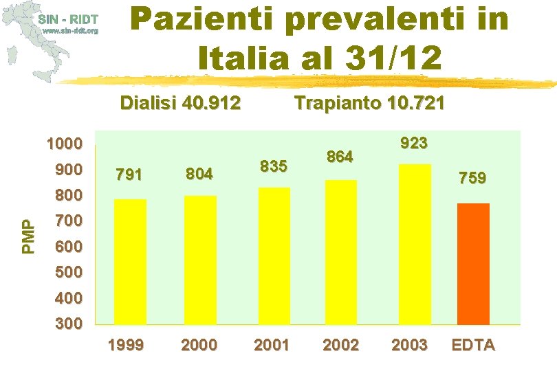 Pazienti prevalenti in Italia al 31/12 Dialisi 40. 912 Trapianto 10. 721 1000 900