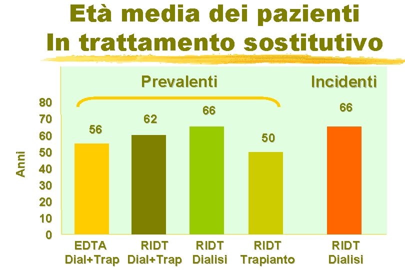 Età media dei pazienti In trattamento sostitutivo An n i Prevalenti 80 70 60