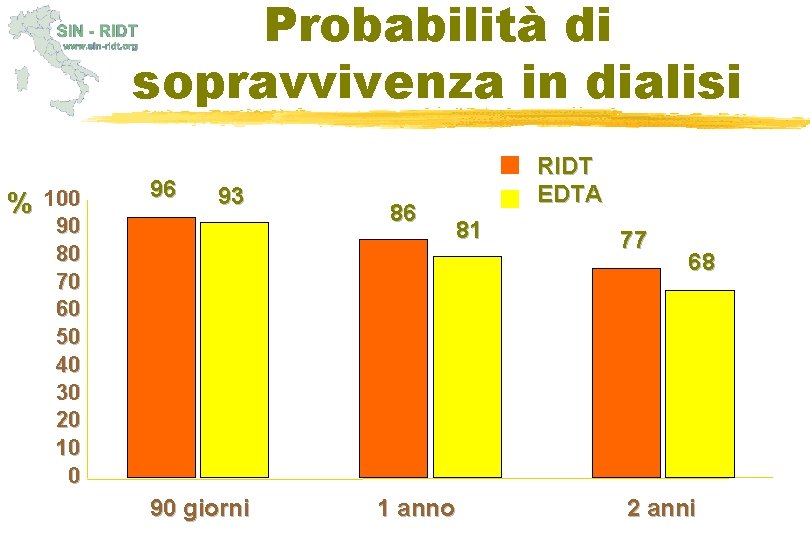 Probabilità di sopravvivenza in dialisi % 100 90 80 70 60 50 40 30