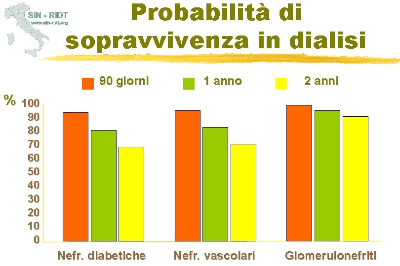 Probabilità di sopravvivenza in dialisi 90 giorni % 1 anno 2 anni 100 90