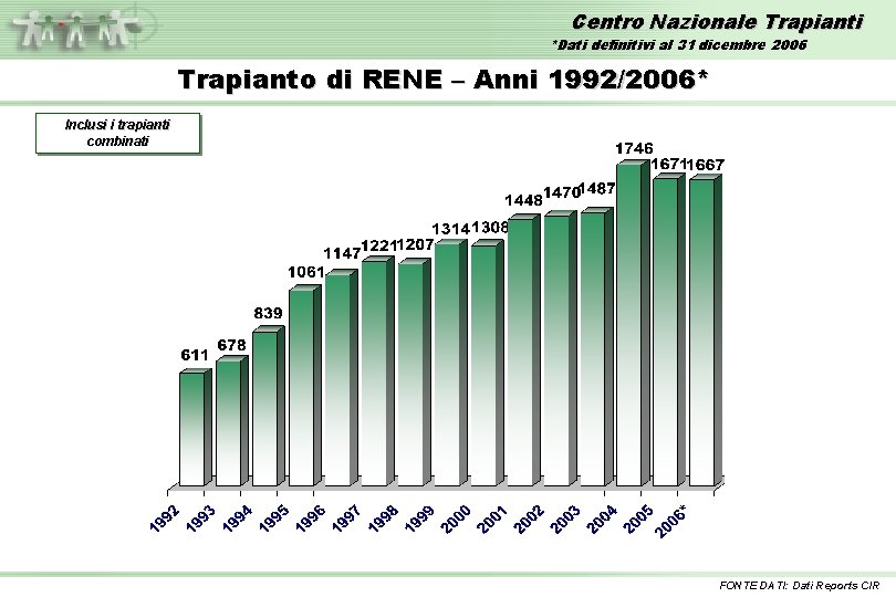 Centro Nazionale Trapianti *Dati definitivi al 31 dicembre 2006 Trapianto di RENE – Anni