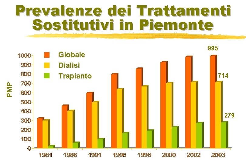 Prevalenze dei Trattamenti Sostitutivi in Piemonte 714 PMP Globale Dialisi Trapianto 995 279 