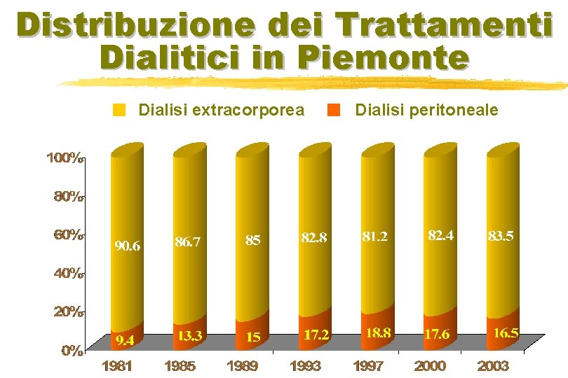 Distribuzione dei Trattamenti Dialitici in Piemonte Dialisi extracorporea Dialisi peritoneale 