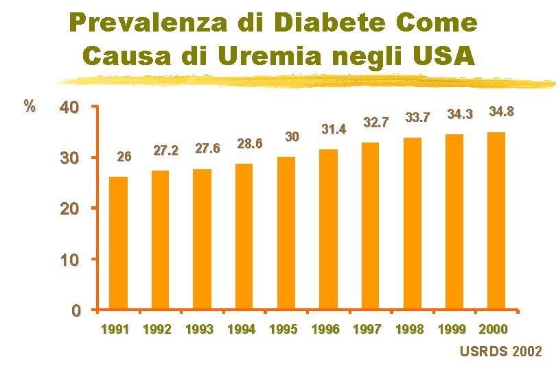 Prevalenza di Diabete Come Causa di Uremia negli USA % 40 30 26 27.