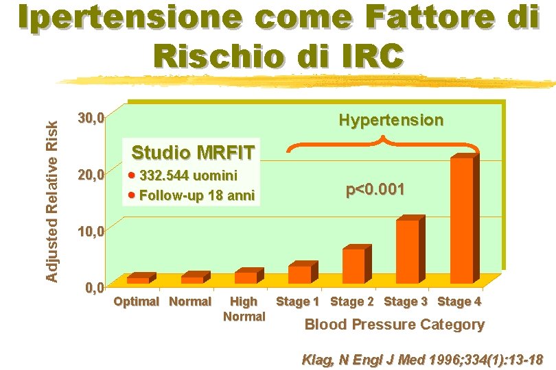 Adjusted Relative Risk Ipertensione come Fattore di Rischio di IRC 30, 0 Hypertension Studio