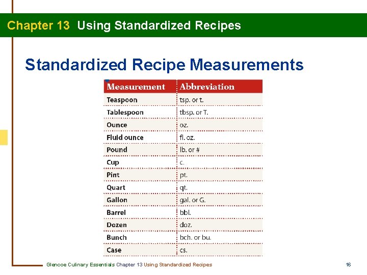 Chapter 13 Using Standardized Recipes Standardized Recipe Measurements Glencoe Culinary Essentials Chapter 13 Using