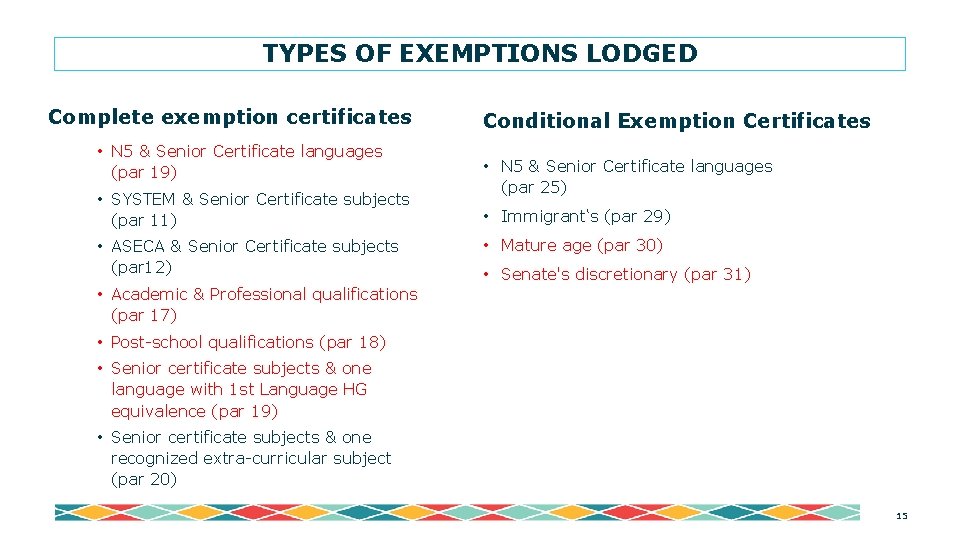 TYPES OF EXEMPTIONS LODGED Complete exemption certificates • N 5 & Senior Certificate languages