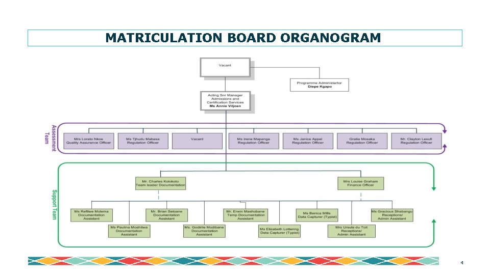 MATRICULATION BOARD ORGANOGRAM 4 