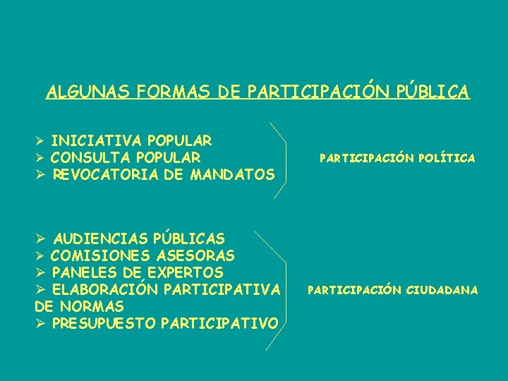 ALGUNAS FORMAS DE PARTICIPACIÓN PÚBLICA Ø INICIATIVA POPULAR Ø CONSULTA POPULAR Ø REVOCATORIA DE