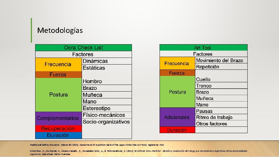 Metodologías Health and Safety Executive. (Marzo de 2010). Assessment of repetitive tasks of the