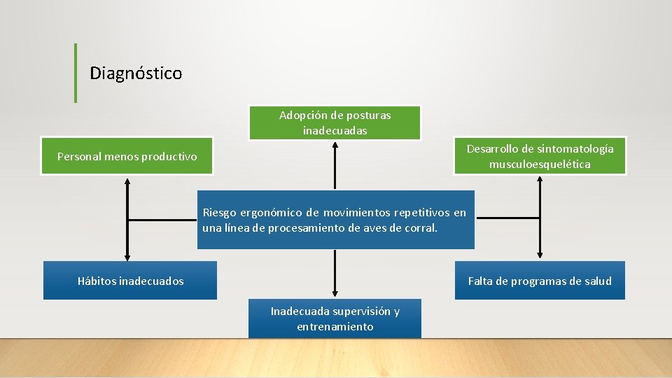 Diagnóstico Adopción de posturas inadecuadas Desarrollo de sintomatología musculoesquelética Personal menos productivo Riesgo ergonómico