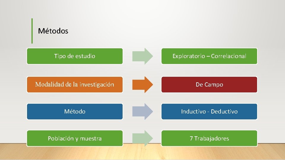 Métodos Tipo de estudio Exploratorio – Correlacional Modalidad de la investigación De Campo Método