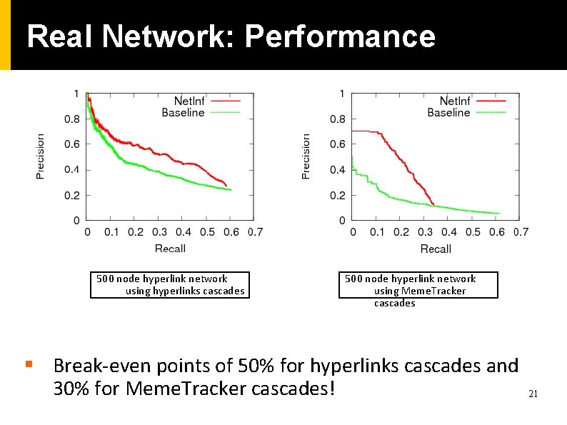 Real Network: Performance 500 node hyperlink network using hyperlinks cascades 500 node hyperlink network Real Network: Performance 500 node hyperlink network using hyperlinks cascades 500 node hyperlink network