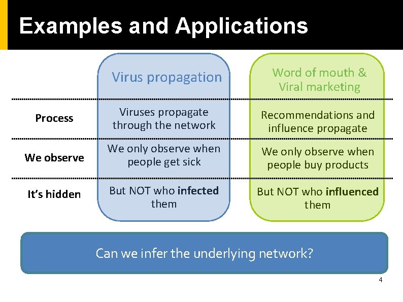 Examples and Applications Virus propagation Word of mouth & Viral marketing Process Viruses propagate Examples and Applications Virus propagation Word of mouth & Viral marketing Process Viruses propagate