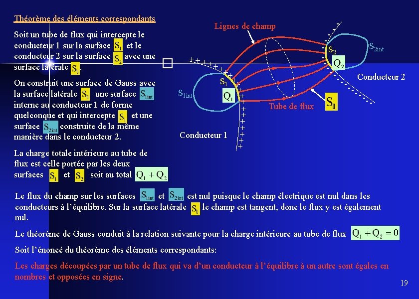 Théorème des éléments correspondants On construit une surface de Gauss avec la surface latérale