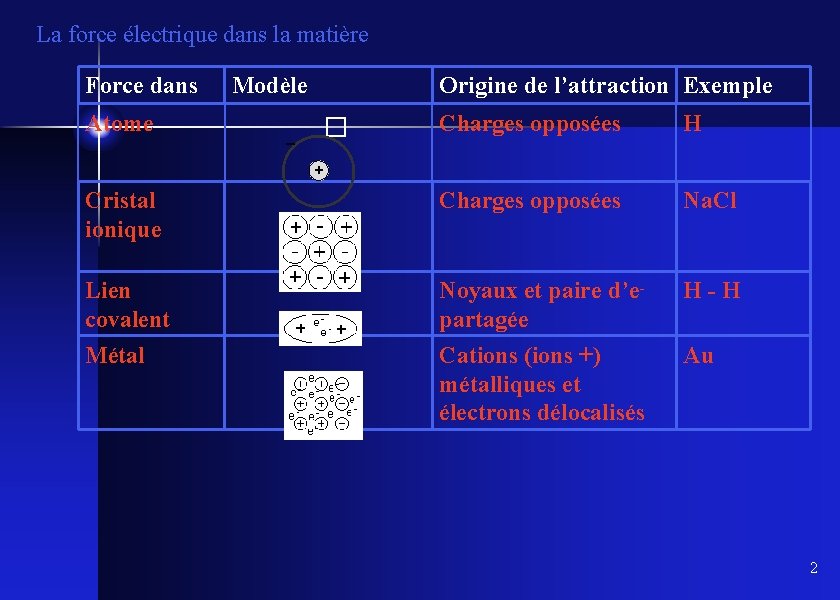 La force électrique dans la matière Force dans Origine de l’attraction Exemple Charges opposées