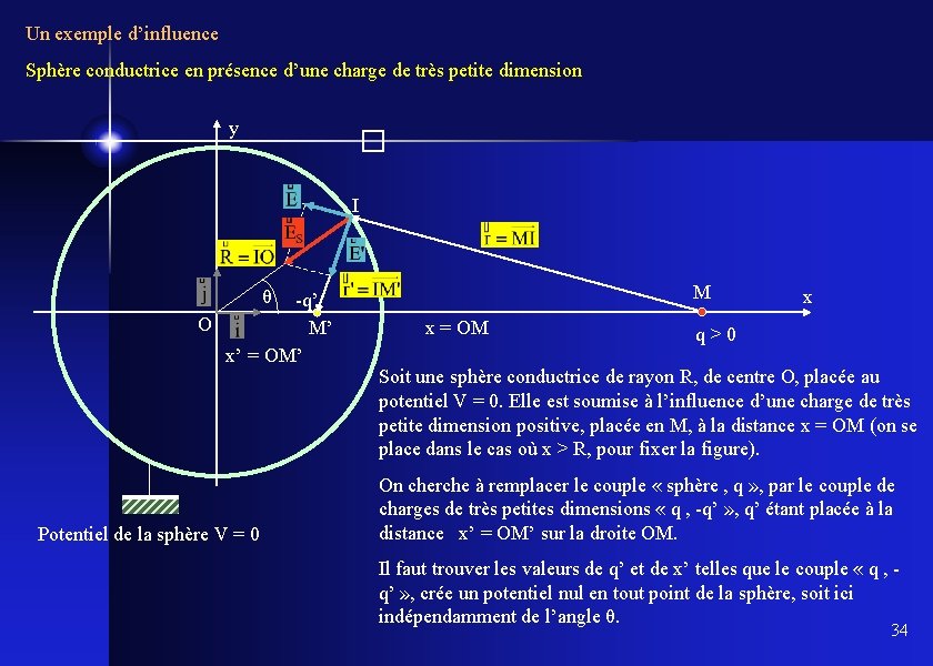 Un exemple d’influence Sphère conductrice en présence d’une charge de très petite dimension y