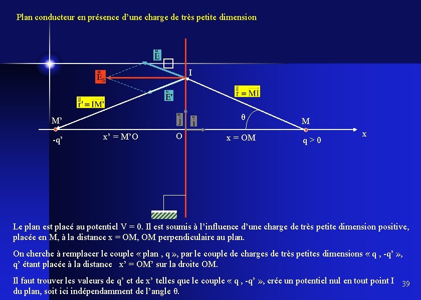 Plan conducteur en présence d’une charge de très petite dimension � I θ M’