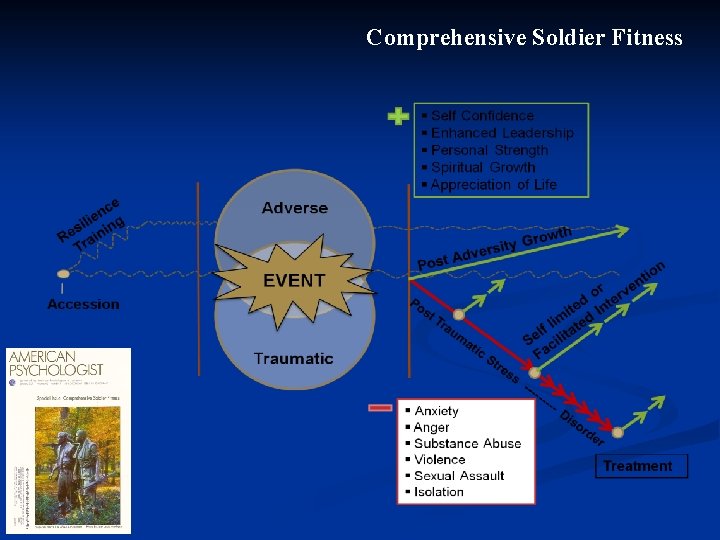 Comprehensive Soldier Fitness Comprehensive Soldier Fitness