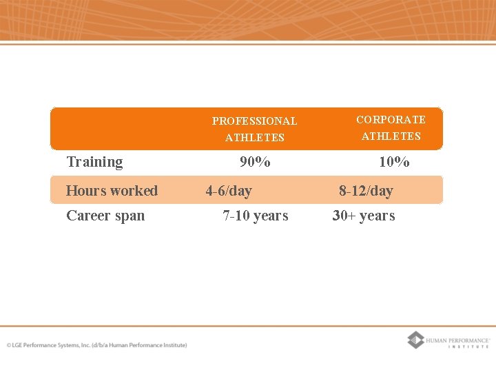 Training Hours worked Career span PROFESSIONAL ATHLETES CORPORATE ATHLETES 90% 10% 4 -6/day 7 Training Hours worked Career span PROFESSIONAL ATHLETES CORPORATE ATHLETES 90% 10% 4 -6/day 7