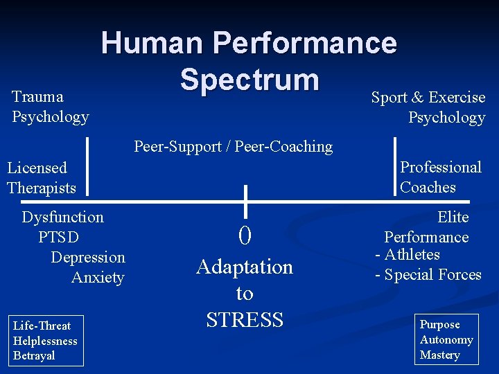 Trauma Psychology Human Performance Spectrum Sport & Exercise Psychology Peer-Support / Peer-Coaching Professional Coaches Trauma Psychology Human Performance Spectrum Sport & Exercise Psychology Peer-Support / Peer-Coaching Professional Coaches
