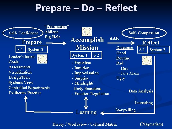 Prepare – Do – Reflect Self- Confidence Prepare S 1 “Pre-mortem” Abilene Big Hole Prepare – Do – Reflect Self- Confidence Prepare S 1 “Pre-mortem” Abilene Big Hole
