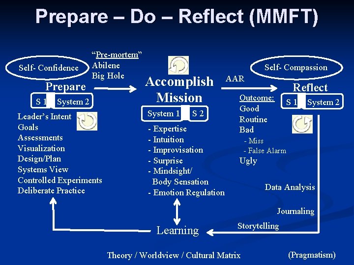 Prepare – Do – Reflect (MMFT) Self- Confidence Prepare S 1 “Pre-mortem” Abilene Big Prepare – Do – Reflect (MMFT) Self- Confidence Prepare S 1 “Pre-mortem” Abilene Big