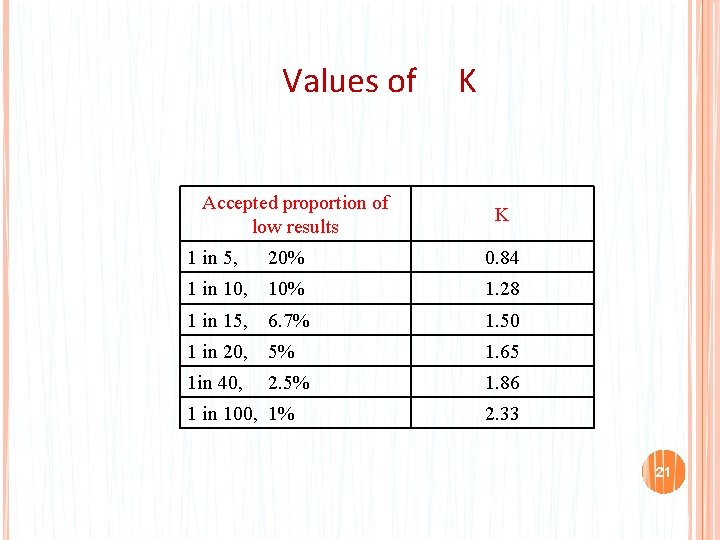 Values of Accepted proportion of low results K K 1 in 5, 20% 0.