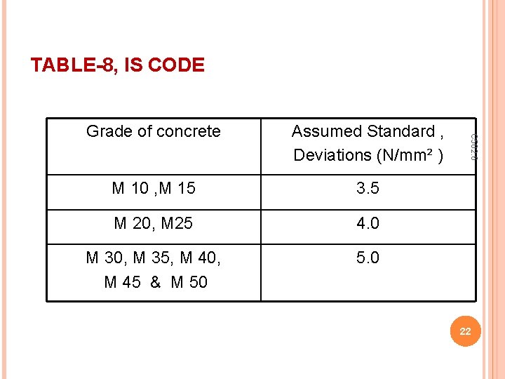 TABLE-8, IS CODE Assumed Standard , Deviations (N/mm² ) M 10 , M 15