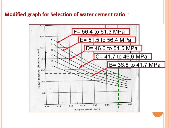Modified graph for Selection of water cement ratio : 