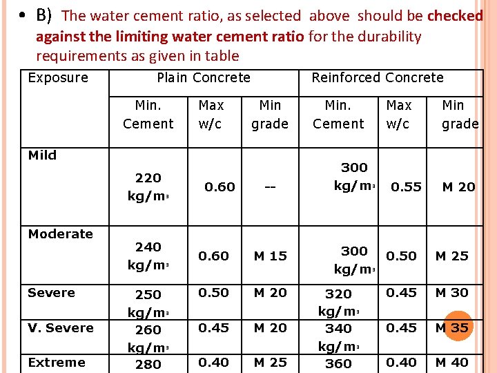  • B) The water cement ratio, as selected above should be checked against