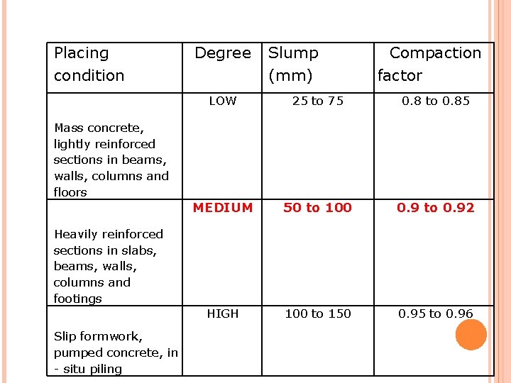 Placing condition Degree Slump (mm) Compaction factor LOW 25 to 75 0. 8 to