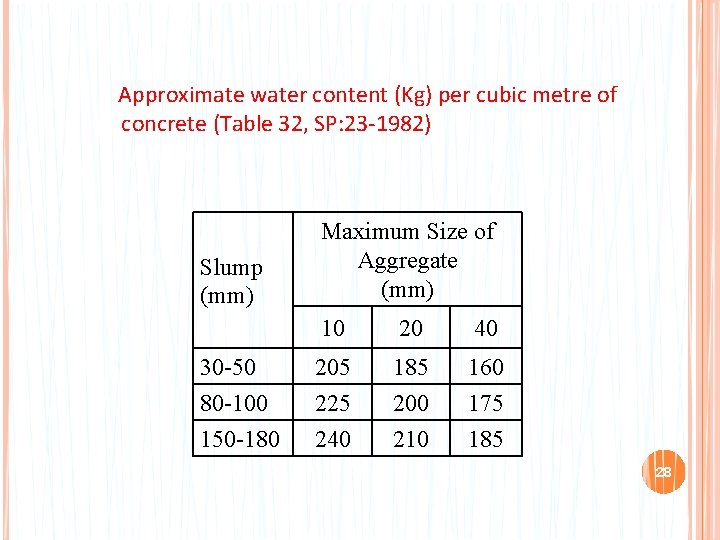 Approximate water content (Kg) per cubic metre of concrete (Table 32, SP: 23 -1982)