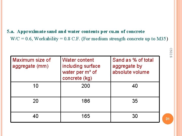 5. a. Approximate sand water contents per cu. m of concrete W/C = 0.