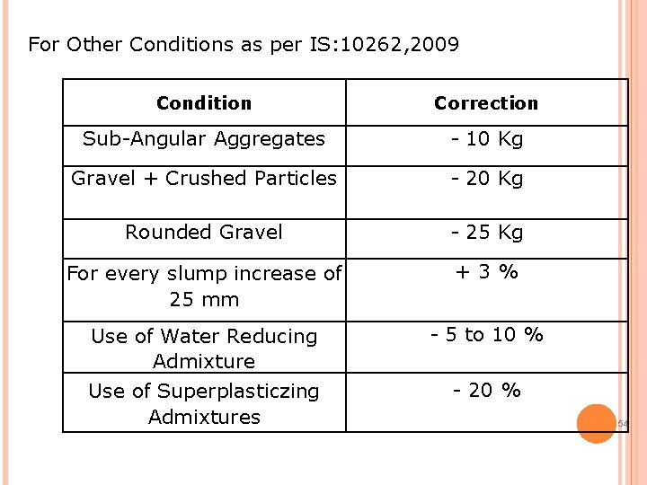 For Other Conditions as per IS: 10262, 2009 Condition Correction Sub-Angular Aggregates - 10