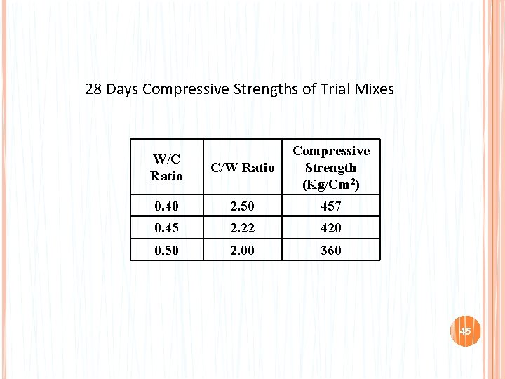 28 Days Compressive Strengths of Trial Mixes W/C Ratio C/W Ratio Compressive Strength (Kg/Cm