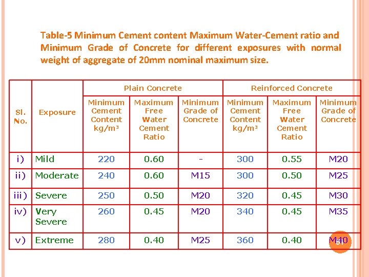 Table-5 Minimum Cement content Maximum Water-Cement ratio and Minimum Grade of Concrete for different