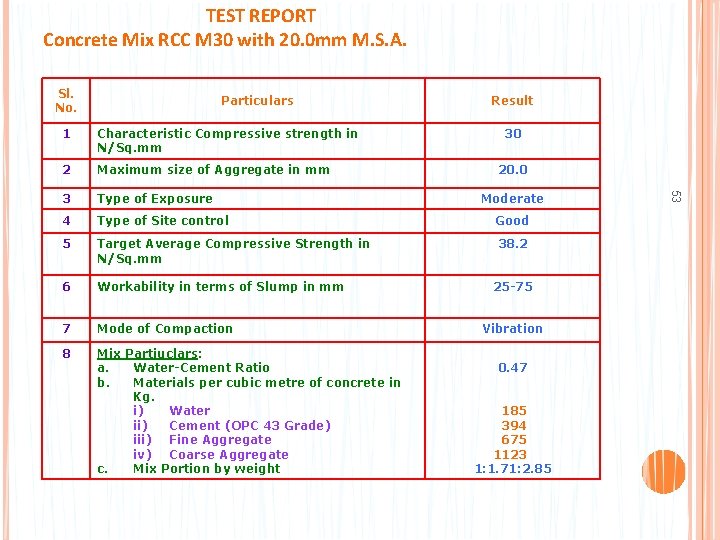 TEST REPORT Concrete Mix RCC M 30 with 20. 0 mm M. S. A.