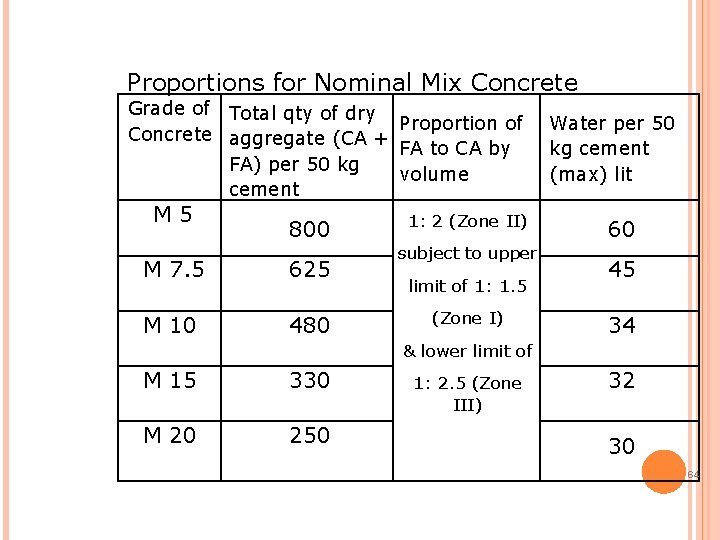 Proportions for Nominal Mix Concrete Grade of Total qty of dry Proportion of Concrete