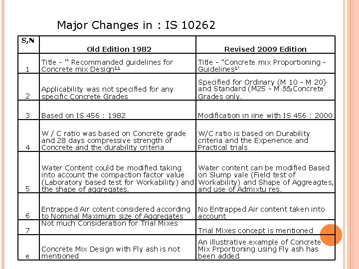 Major Changes in : IS 10262 S, N Old Edition 1982 Revised 2009 Edition