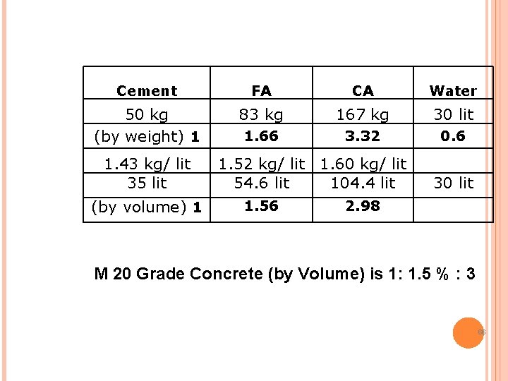 Cement FA CA Water 50 kg (by weight) 1 83 kg 167 kg 30