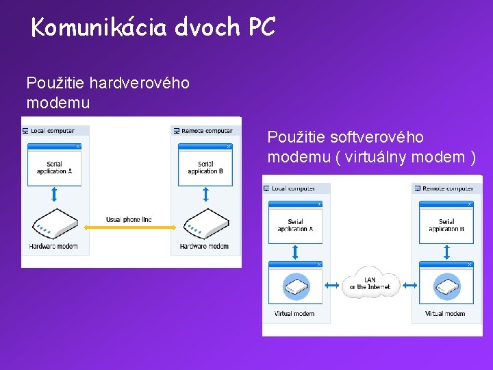 Komunikácia dvoch PC Použitie hardverového modemu Použitie softverového modemu ( virtuálny modem ) 