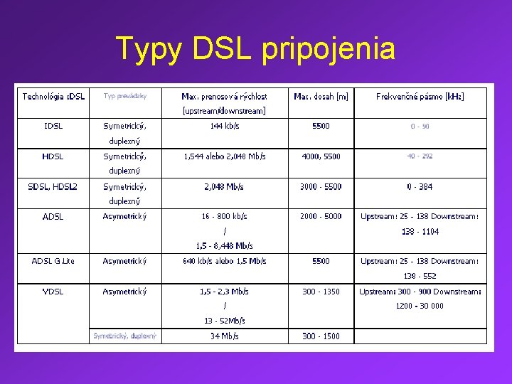 Typy DSL pripojenia 