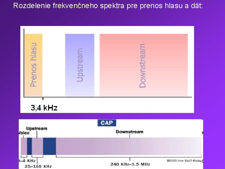 Rozdelenie frekvenčneho spektra prenos hlasu a dát: 