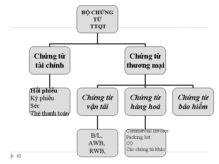 BỘ CHỨNG TỪ TTQT Chứng từ tài chính Hối phiếu Kỳ phiếu Séc Thẻ