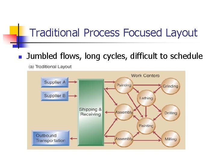Jumble Flow Process Chapter 7 JustinTime and Lean Systems Operations Management