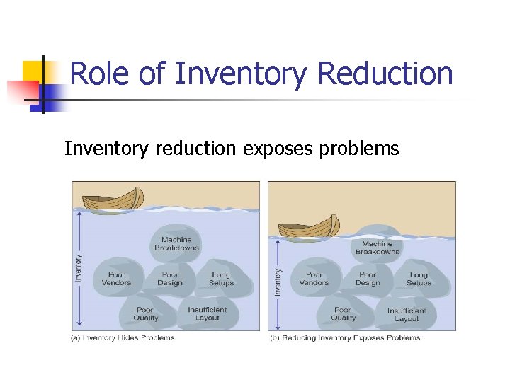 Role of Inventory Reduction Inventory reduction exposes problems 